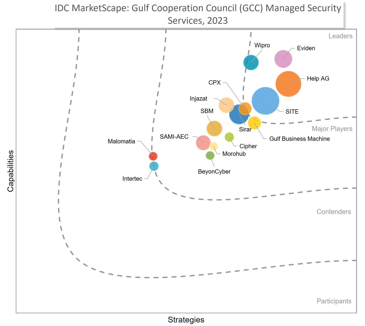 Infographic representing IDC MarketScape vendor analysis model 2023